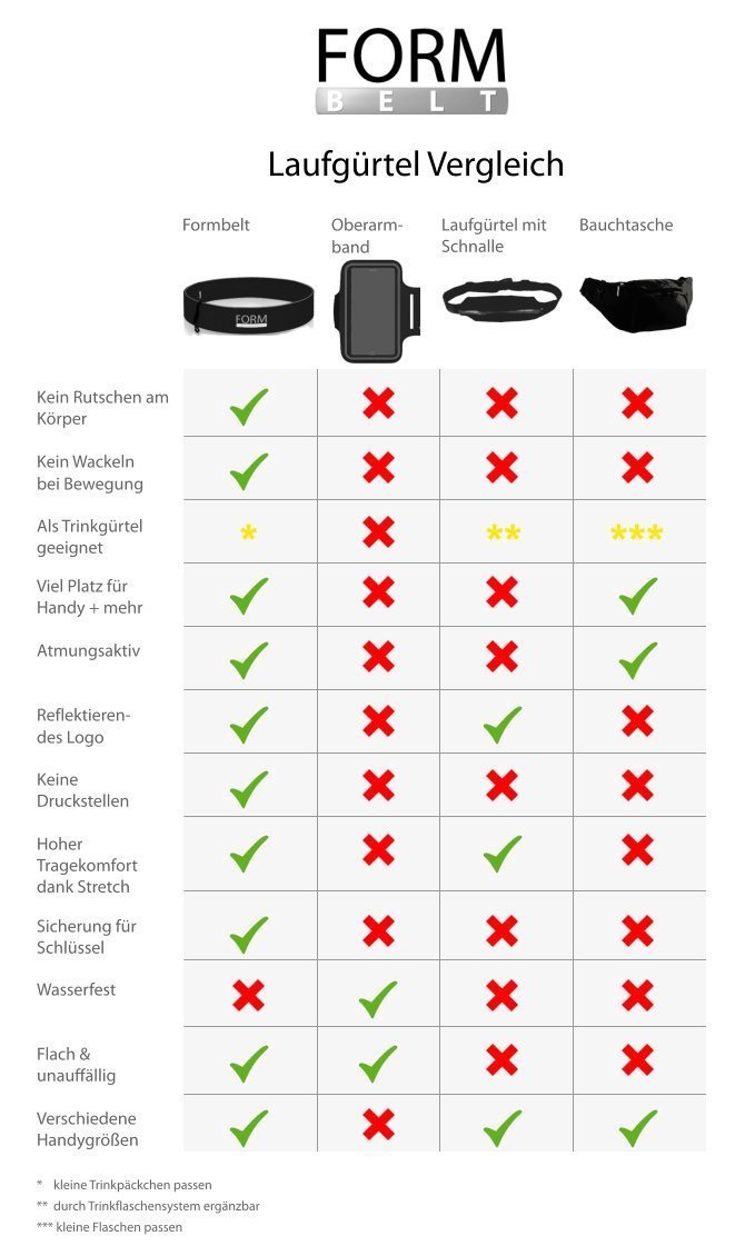 Laufgürtel Vergleich
