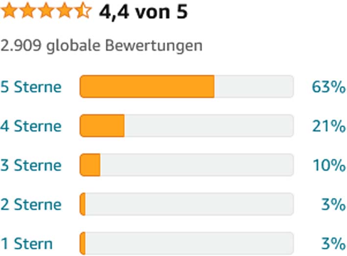 Amazon Bewertungen aktuell